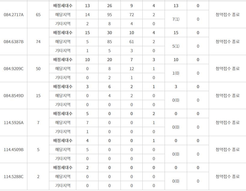 e편한세상 석림 더노블 특별공급 결과 (7일 밤 8시 기준) / 자료=한국부동산원 청약홈