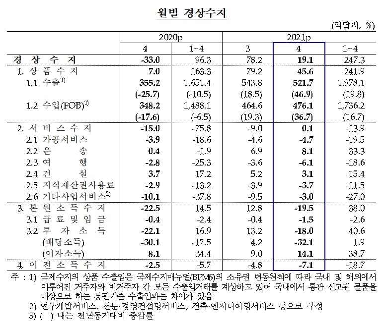 경상수지 / 자료제공= 한국은행(2021.06.08)
