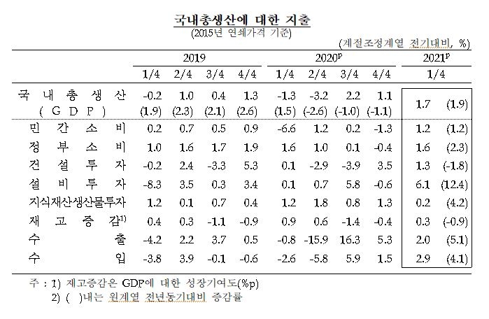 1분기 GDP(잠정) 전기비 1.7% 증가...속보치 대비 0.1%p 상향(종합) - 한은
