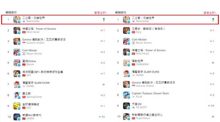 넷마블의 상반기 야심작 '제2의 나라'가 대만·홍콩서 출시 당일 애플 앱스토어 1위를 차지했다. 사진=넷마블