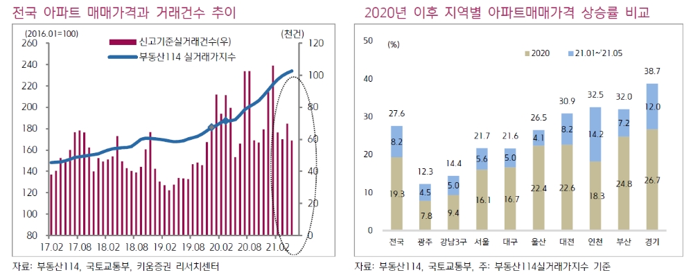 전세 불안으로 주택가격 과열...금리인상 절실 - 키움證