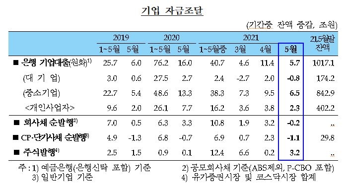 5월 가계대출 1.6조원 감소...SKIET 청약증거금 반환 영향 - 한은