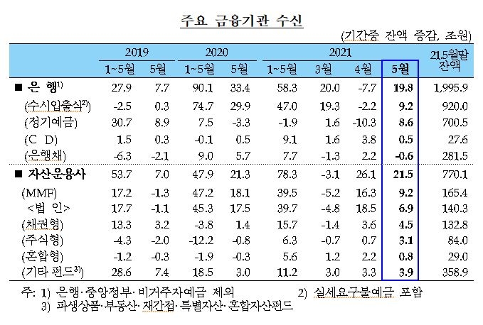 5월 가계대출 1.6조원 감소...SKIET 청약증거금 반환 영향 - 한은