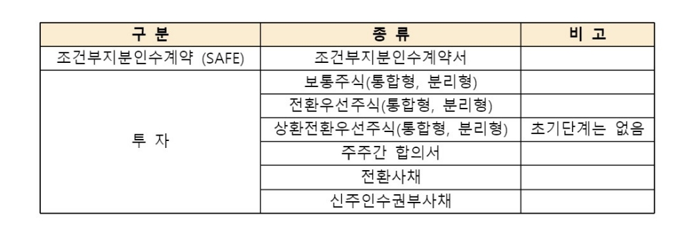 벤처투자 계약서 구성. /사진=한국벤처캐피탈협회