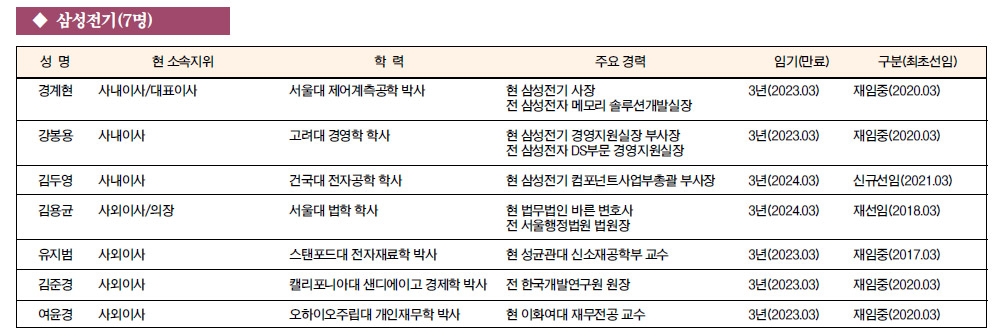 [주요 기업 이사회 멤버] 삼성전기(7명)