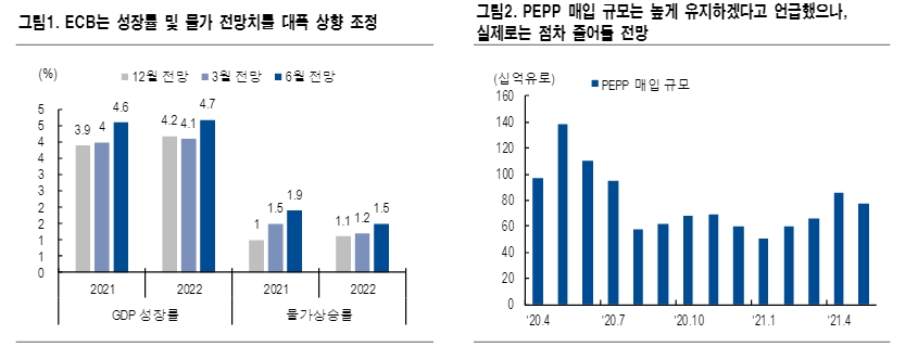 獨금리 3분기 중 플러스 전환 예상...ECB, 실제 PEPP 매입 규모는 점차 줄여나갈 것 - NH證
