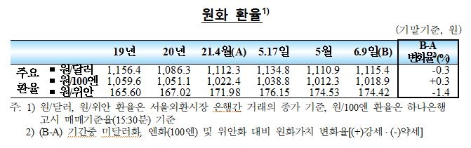 5월 국내 외환부문 대체로 안정세 지속...외국인 주식자금 순유출 전환, 채권자금은 유입 지속