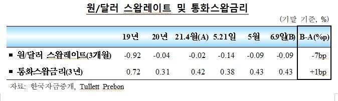 5월 국내 외환부문 대체로 안정세 지속...외국인 주식자금 순유출 전환, 채권자금은 유입 지속