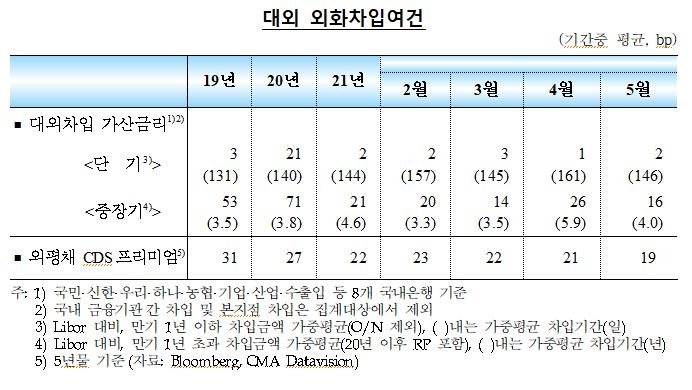 5월 국내 외환부문 대체로 안정세 지속...외국인 주식자금 순유출 전환, 채권자금은 유입 지속
