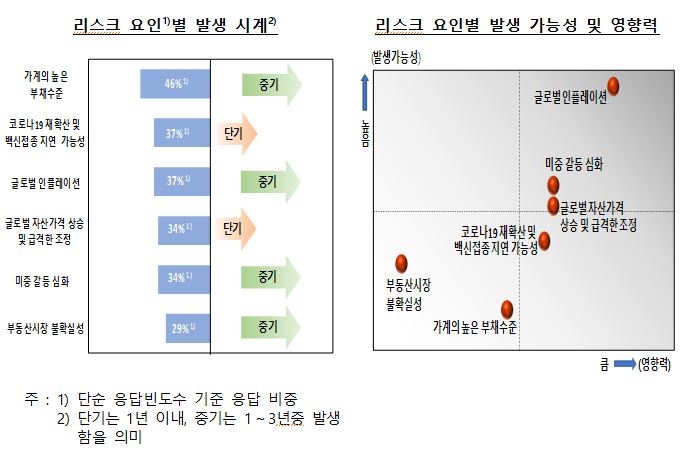 금융시스템 위기, 단기 낮고 중기 높아...금융안정성 신뢰도 높은 수준 - 한은 서베이