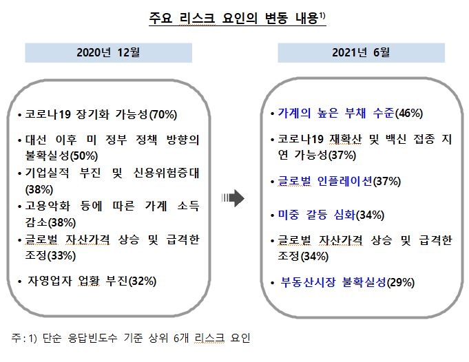 금융시스템 위기, 단기 낮고 중기 높아...금융안정성 신뢰도 높은 수준 - 한은 서베이