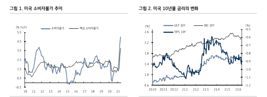 美금리 낙폭 컸던 이유는 숏 커버 때문...4월 이후 물가 눈높이 높아지며 상당부분 선반영 - KB證