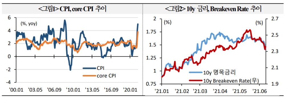 물가급등 불구 美금융시장 차분하게 반응 중...6월 FOMC의 정책경로 주목해야 - 국금센터