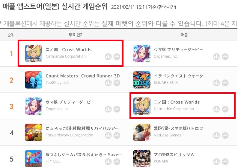 넷마블의 '제2의 나라'가 출시 하루 만에 일본 애플 앱스토어 최고 매출 1위에 올랐다. 사진=넷마블