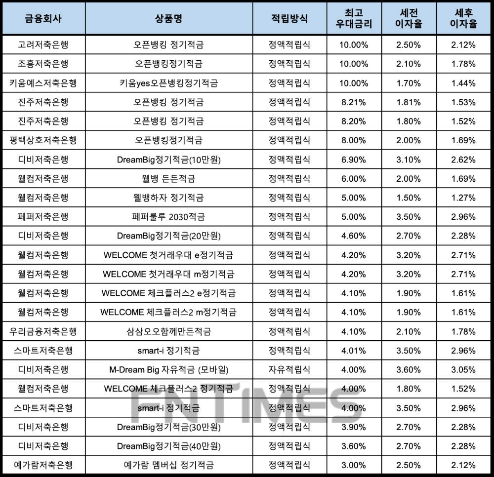 자료 : 금융상품한눈에, 10만원 씩 12개월