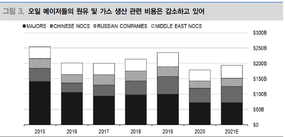 국제유가 70달러 돌파...중요한 것은 공급 - 대신證