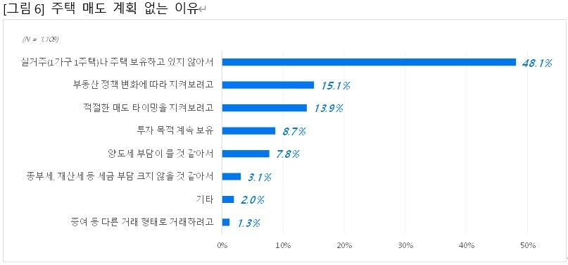 주택 매도 계획 없는 이유. / 자료=직방