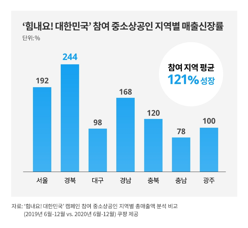 쿠팡은 '힘내요! 대한민국' 캠페인에 참여한 지역 중소상공인의 지난해 매출이 1년 새 평균 121%가량 성장했다고 14일 밝혔다./사진제공=쿠팡