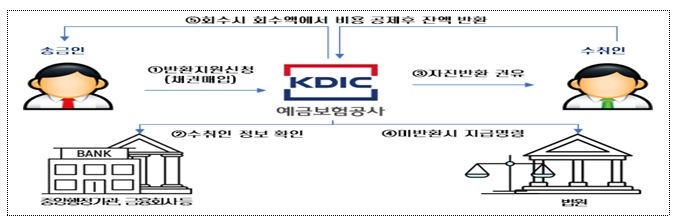 실수로 잘못 보낸 돈, 7월부터 예보 통해 돌려받는다