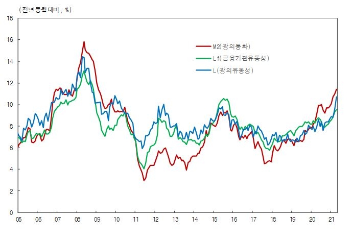 4월 시중통화량 전년동월비 11.4% 증가한 3,363.7조...전월비 1.5%(50.6조) 늘어(종합) - 한은