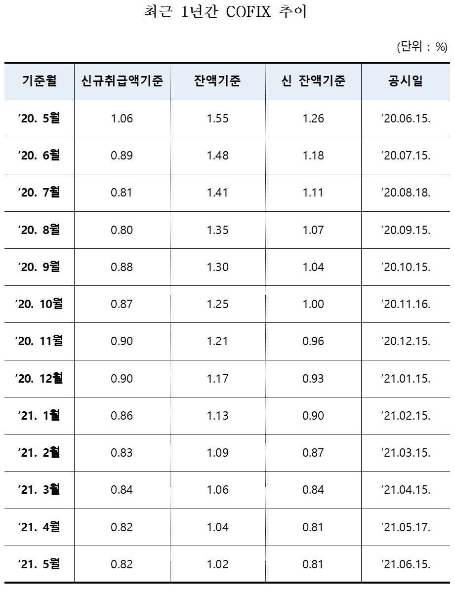 최근 1년칸 코픽스 추이. /사진제공=은행연합회