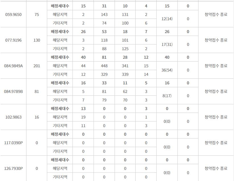 시티오씨엘 1단지 특별공급 접수 결과 (15일 밤 8시 기준) / 자료=한국부동산원 청약홈