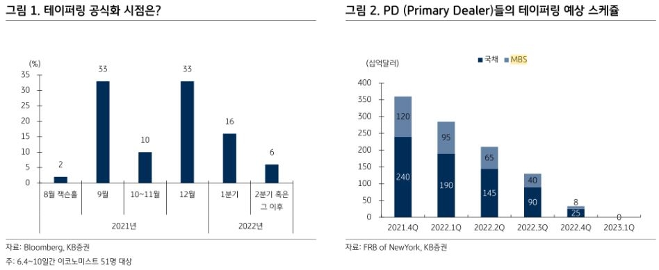 미국 채권시장에 테이퍼링은 대부분 반영 - KB證