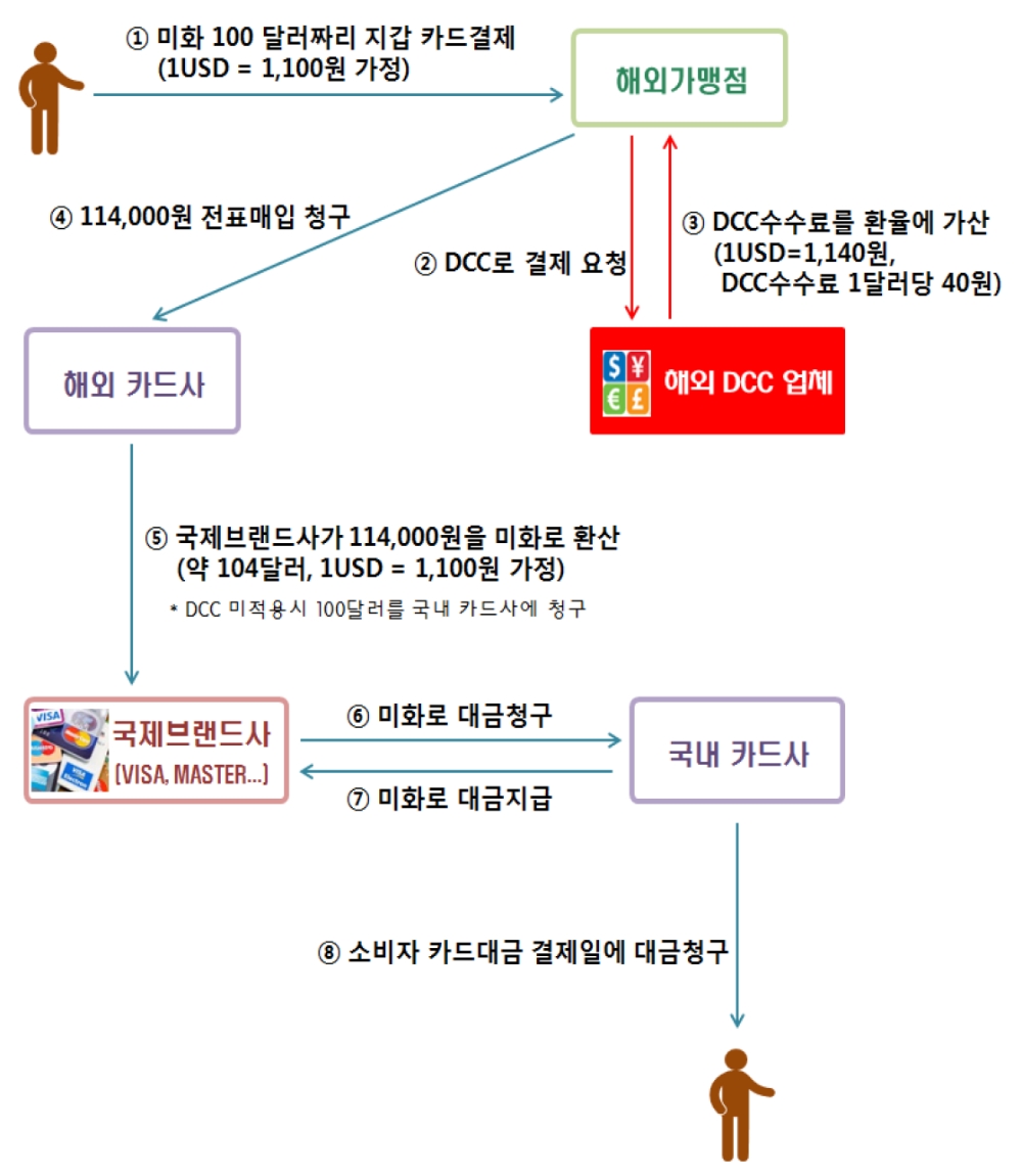 해외원화결제서비스(DCC) 결제구조 예시. /사진=금감원