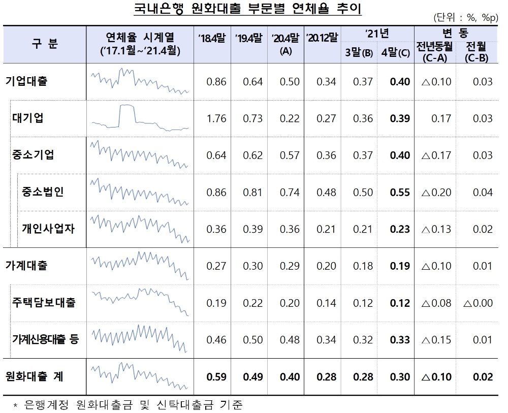 국내 은행 원화대출 부문별 연체율 추이./자료=금융감독원