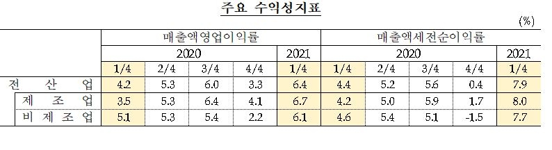 1분기 외감기업 성장성 및 수익성 개선 - 한은