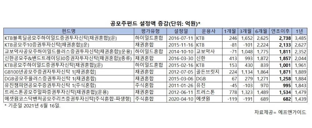 중복청약 금지에 어깨 편 '공모주펀드'