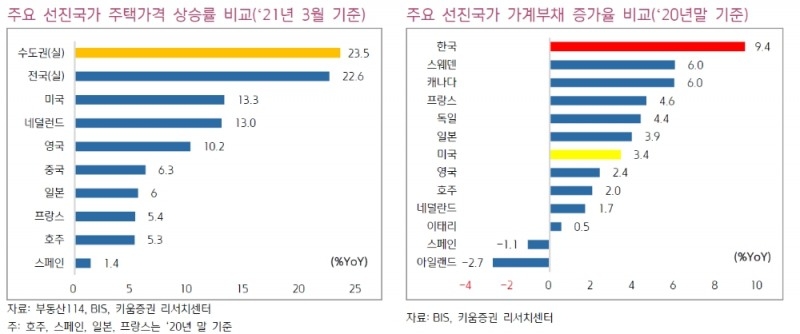 주요 선진 국가 가계부채 증가율 비교(2020년 말 기준)./자료=키움증권 리서치 센터