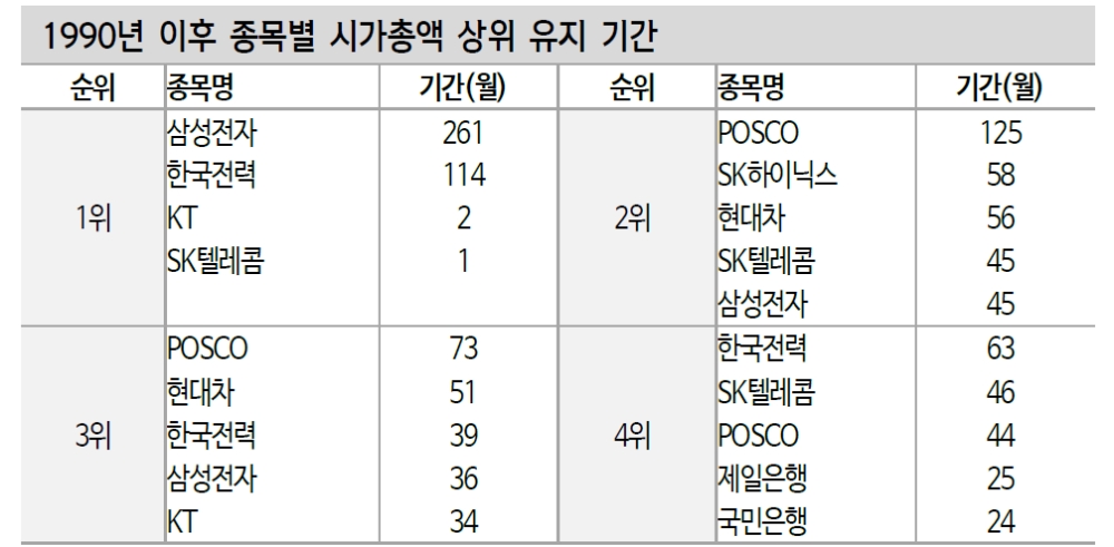 KOSPI 시총 3위 다툼은 산업 패러다임 변화 의미...인터넷플랫폼 다음엔 전기차가 도전 - 신금투