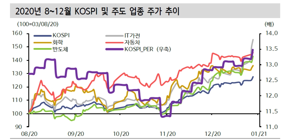 KOSPI 시총 3위 다툼은 산업 패러다임 변화 의미...인터넷플랫폼 다음엔 전기차가 도전 - 신금투