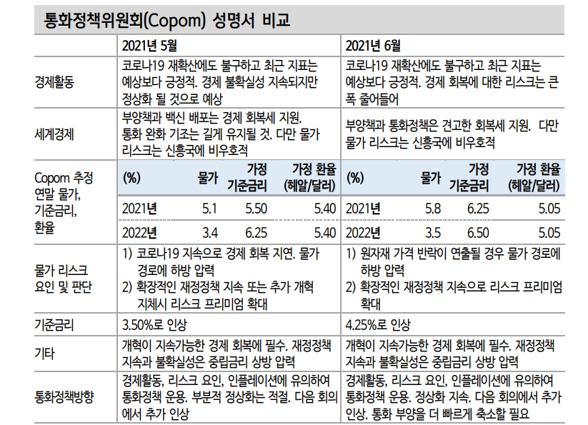 브라질, 8월에도 금리 75bp 인상할 듯...5월 회의 때보다 더 매파적인 성명서 - 신금투