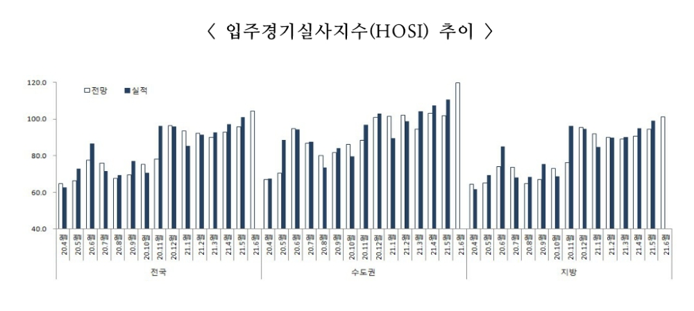 HOSI 추이. / 자료=주택산업연구원