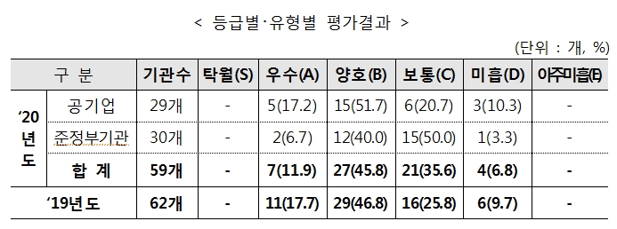등급별·유형별 평가결과. / 자료=기획재정부