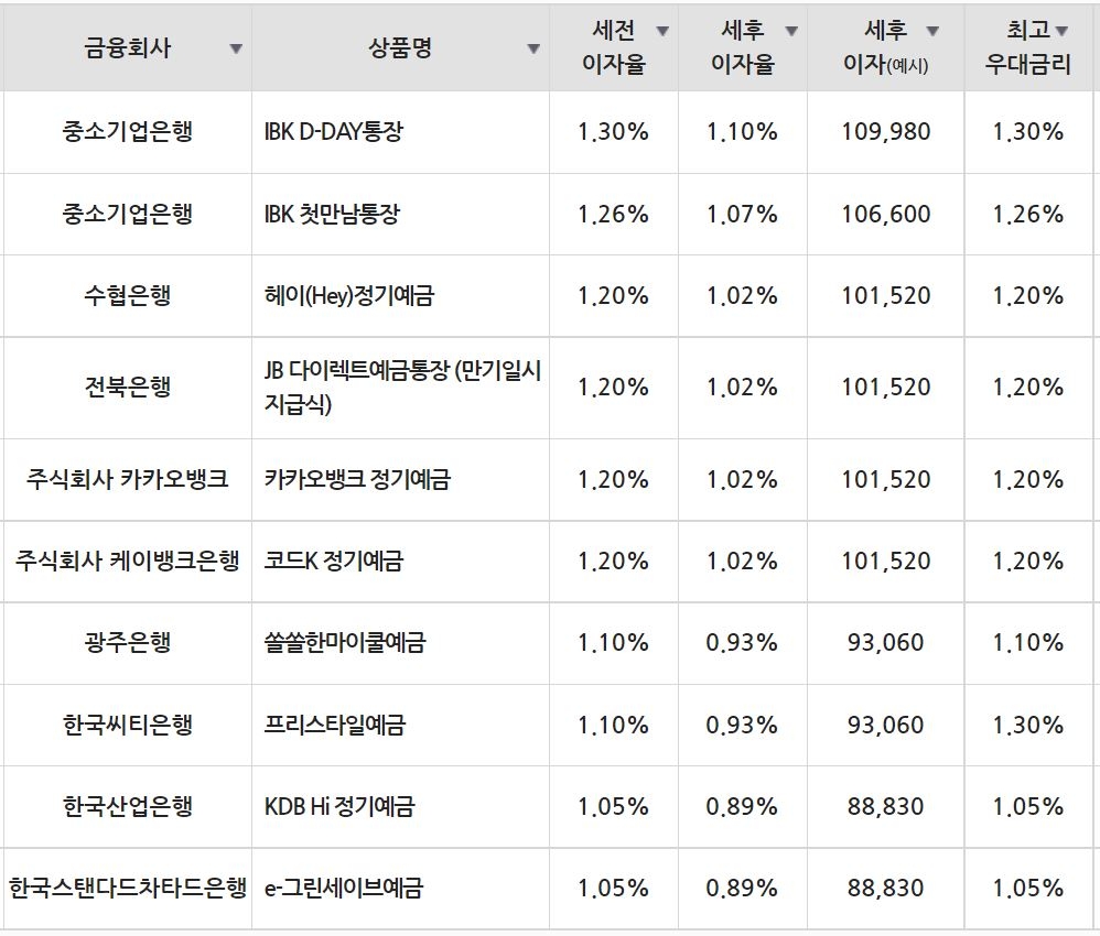 20일 은행 기준 정기예금 세전 이자율 순위./자료=금융감독원(12개월 1000만원 예치 시)