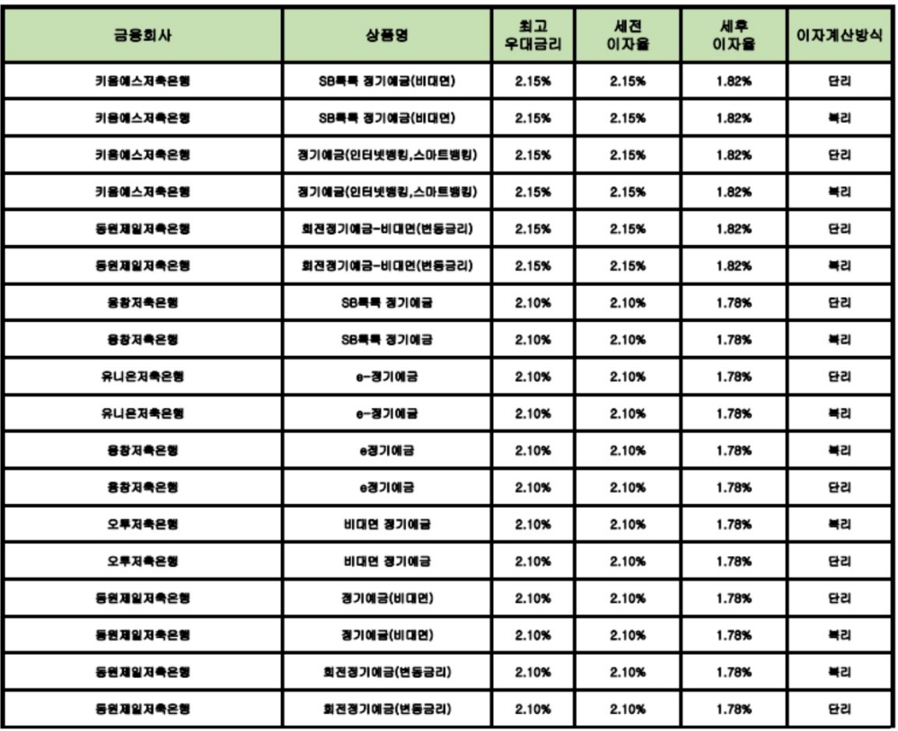 자료 : 금융상품한눈에 12개월 1000만원 예치 시