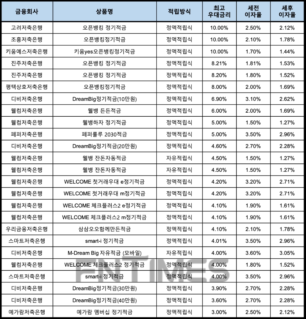 자료 : 금융상품한눈에, 10만원 씩 12개월