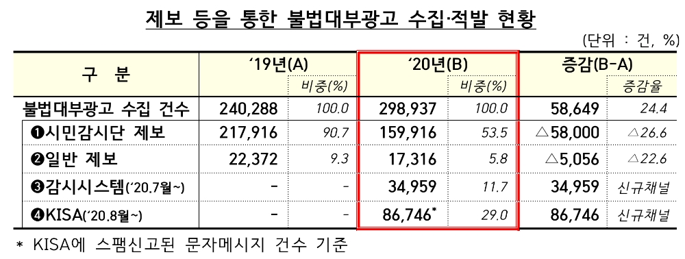 제보 등을 통한 불법대부광고 수집·적발 현황. /자료=금감원