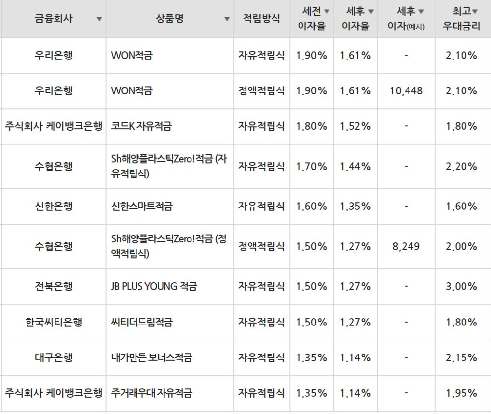 20일 은행 기준 적금 세전 이자율 순위./자료=금융감독원(10만원씩 12개월 적립 시)