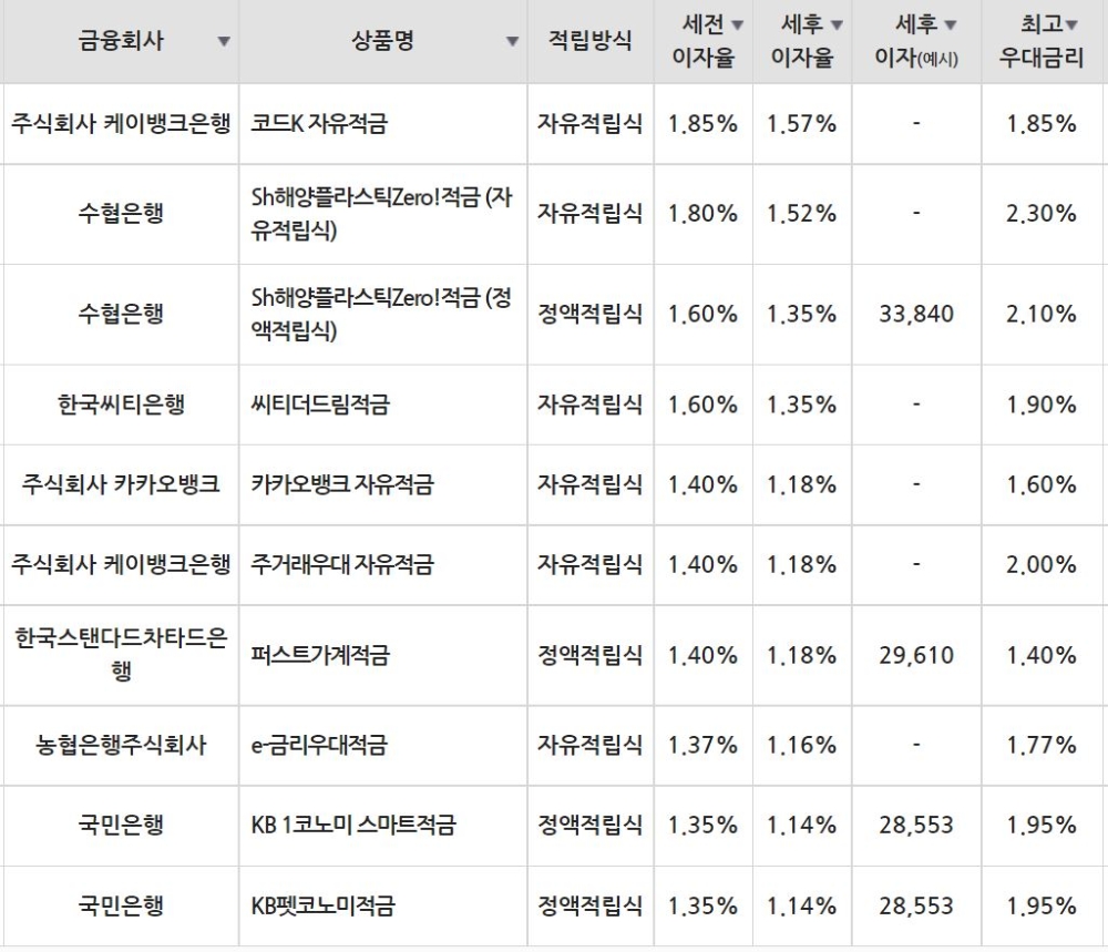 20일 은행 기준 적금 세전 이자율 순위./자료=금융감독원(10만원씩 24개월 적립 시)