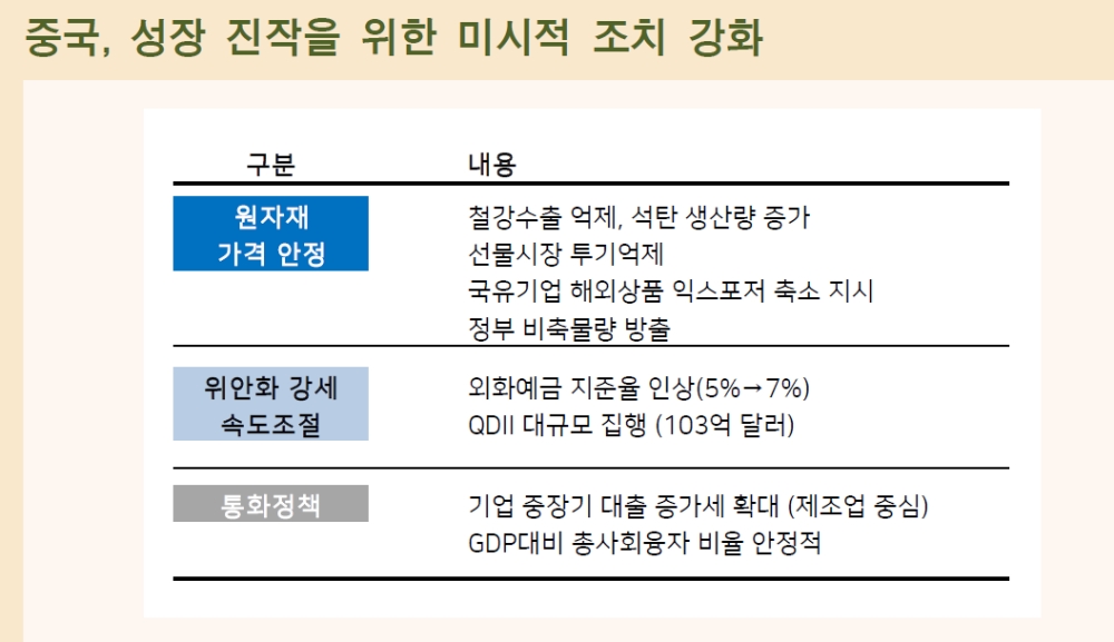 중국 회복속도 둔화, 원자재 급등으로 유발 가능성...원자재가격 규제, 위안화 속도조절 등 미시대응 강화 - 메리츠證