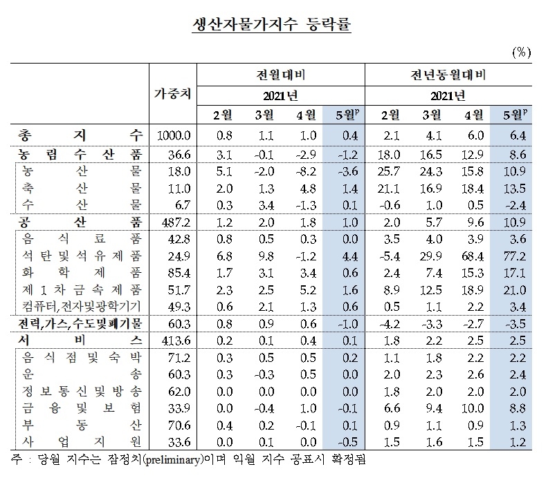 생산자물가지수 등락률 / 자료제공= 한국은행(2021.06.22)