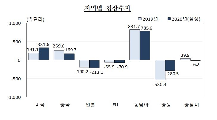 2020년 경상수지 흑자 752.8억 달러로 전년(596.8억 달러)보다 확대...대 美 경상수지 흑자 2015년 이후 최대 - 한은