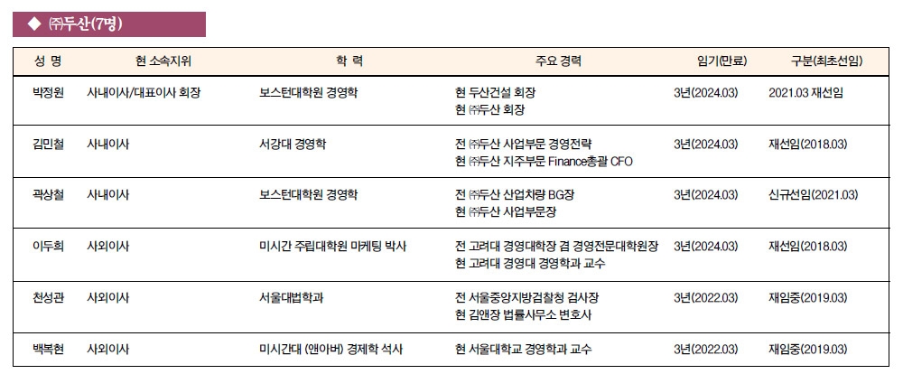 [주요 기업 이사회 멤버] ㈜두산(7명)