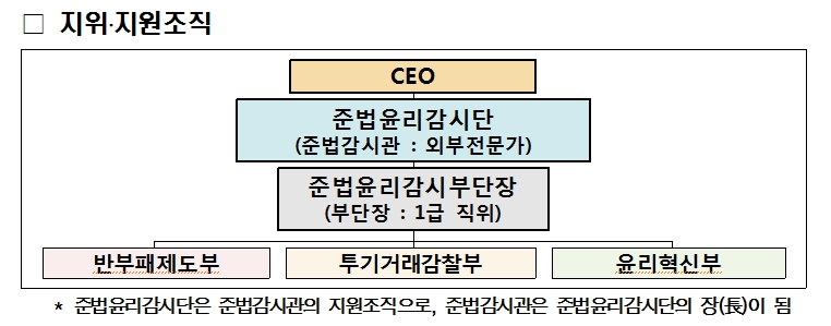 지위·지원조직도. / 자료=국토교통부