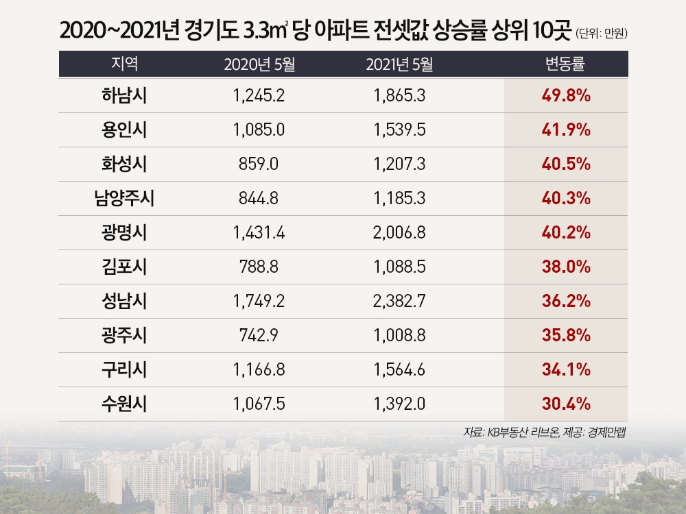 2020년~2021년 경기도 3.3㎡(평)당 아파트 전셋값 상승률 상위 10곳. / 자료=경제만랩