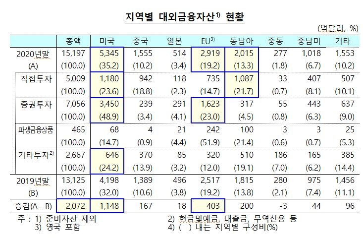 2020년말 대외금융자산 2,027억 달러 증가한 1조 5,197억달러...대외금융부채 2,932억달러 늘어난 1조 4,967억달러 - 한은